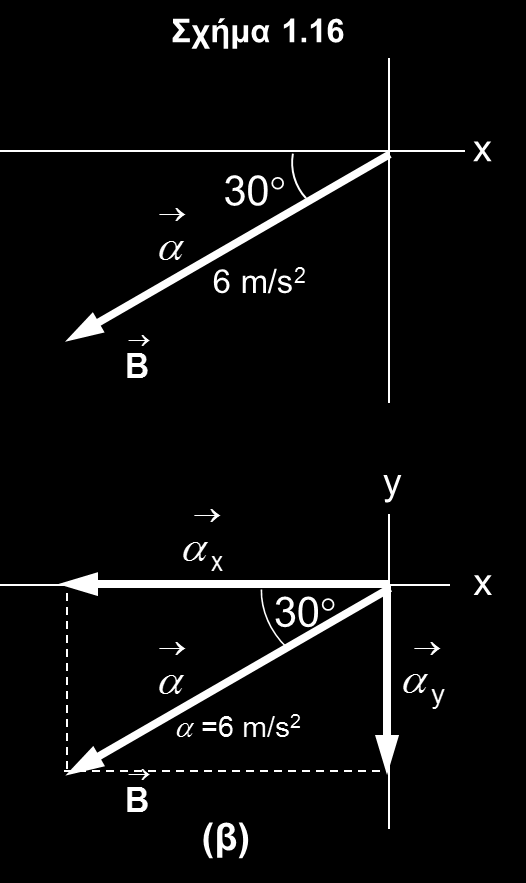 ΠΑΡΑΔΕΙΓΜΑ 1.2 Να υπολογίσετε τις x και y συνιστώσες ενός διανύσματος επιτάχυνσης που φαίνεται στο Σχήμα 1.16α. Λύση.