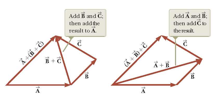 Ιδιότητες Αντιμεταθετικότητα Α + Β = Β +