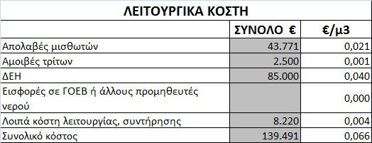 χρηματοοικονομικό κόστος του ΤΟΕΒ ανέρχεται σε 148,5 χιλ., δηλαδή 0,07 ανά μ3 καταναλωθέντος νερού. Πίνακας 4.2.