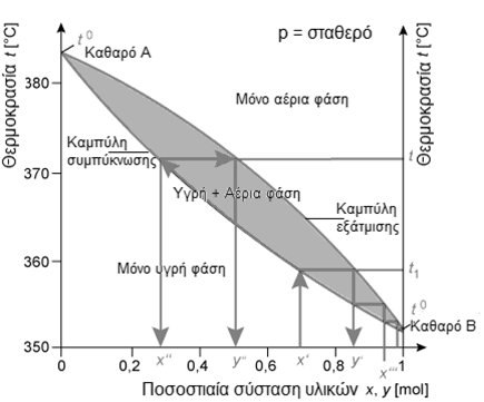 Διάγραμμα φάσεων ενός δυαδικού συστήματος Διάγραμμα 1: Διάγραμμα φάσεων ενός δυαδικού συστήματος (Σ.Γ.