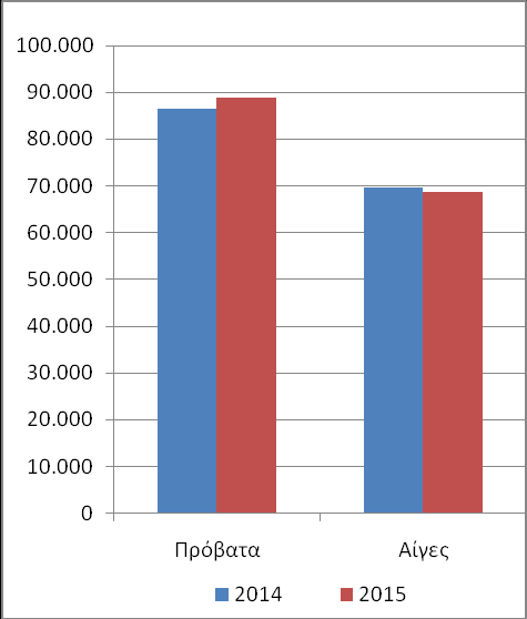Διάγραμμα 1α: Αρικμόσ βοοειδϊν χοίρων Διάγραμμα 1β: Αρικμόσ προβάτων - αιγϊν, 2014-2015 2014-2015 Διάγραμμα