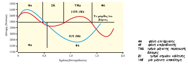 Ενδυνάμωσης με βάρη