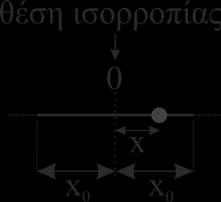 Κεφάλαιο 3: Σύνθεση αρμονικών ταλαντώσεων Σύνοψη Μελέτη της σύνθεσης δύο (ηλεκτρικών) αρμονικών ταλαντώσεων της ίδιας ή κάθετης μεταξύ τους διεύθυνσης με τη βοήθεια του παλμογράφου.