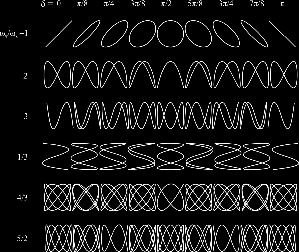 Εικόνα 3.11 Σχήματα Lissajous.