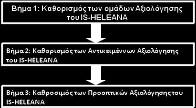 3.2 Φάση Σχεδιασμού Οι πρωταρχικοί στόχοι της φάσης Σχεδιασμού είναι να συγκεντρωθούν όλες οι πληροφορίες που απαιτούνται, να οριστούν όλες οι απαραίτητες ενέργειες που θα εμπλακούν στη διαδικασία