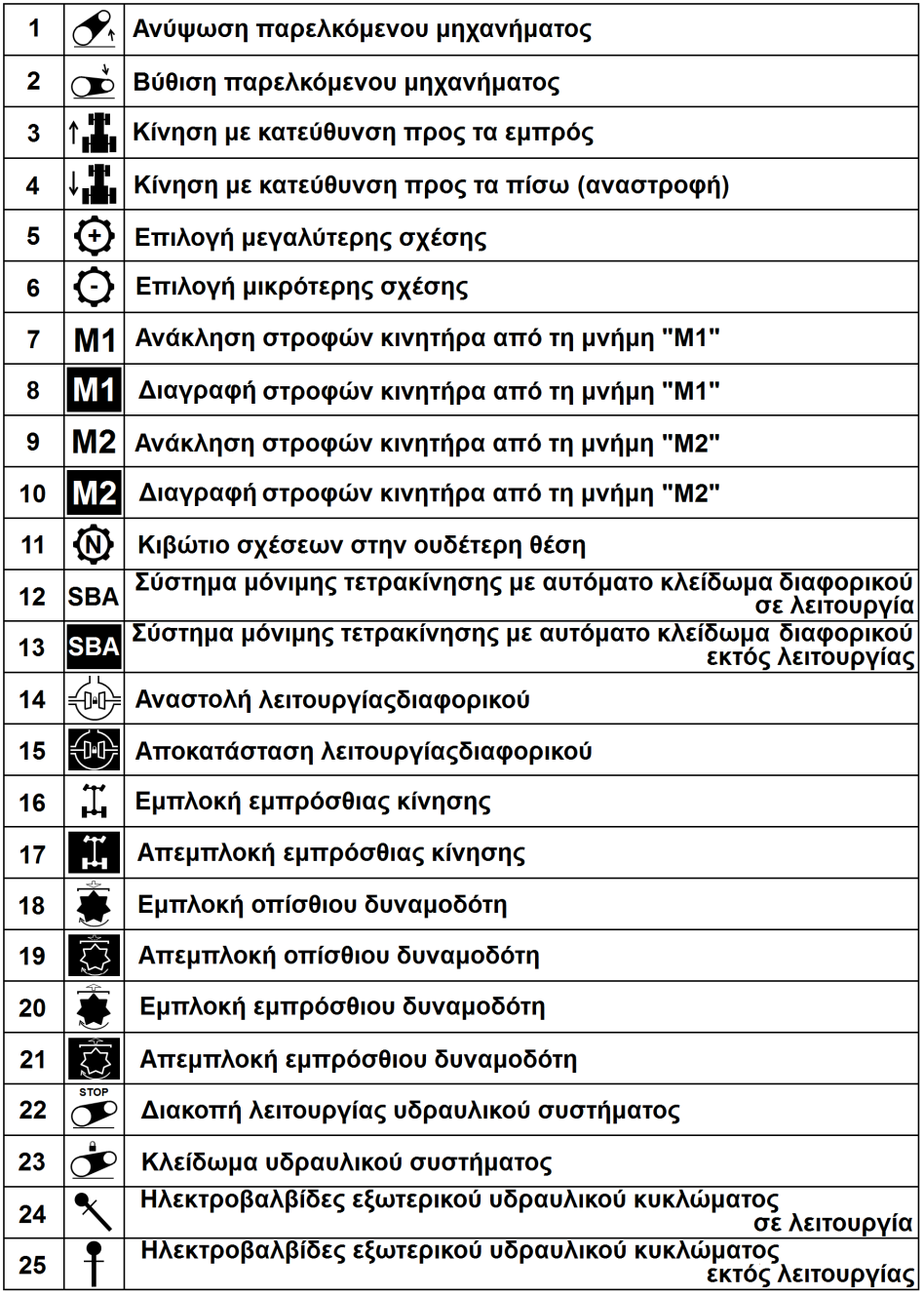 κινητήρα, γ) επιλογή του αναστροφέα κίνησης (κίνηση προς τα πίσω), δ) αναστροφή του αρότρου, ε) επιλογή του αναστροφέα κίνησης (κίνηση προς τα εμπρός), στ) αύξηση των στροφών του κινητήρα, ζ) βύθιση