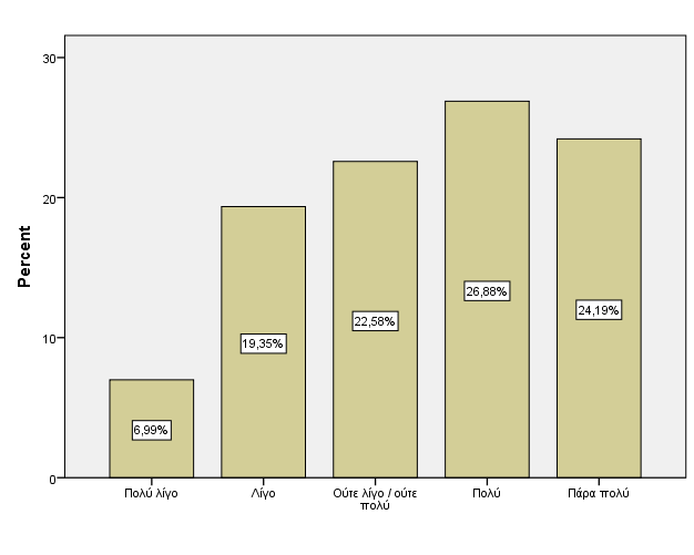 Σύνολο 200 100,0 Αν απαντήσατε «ναι» στην προηγούμενη ερώτηση, σε τι βαθμό; 8.