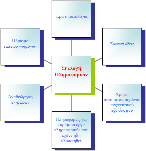 Φπζηθά, ε ζπιινγή φισλ απηψλ ησλ πιεξνθνξηψλ δελ είλαη κηα απιή δηαδηθαζία, αιιά απαηηεί πξνζεθηηθή, επηζηεκνληθή θαη απζηεξά θαζνξηζκέλε ελαζρφιεζε απφ ηα άηνκα πνπ ζα θιεζνχλ λα ζπιιέμνπλ απηέο ηηο
