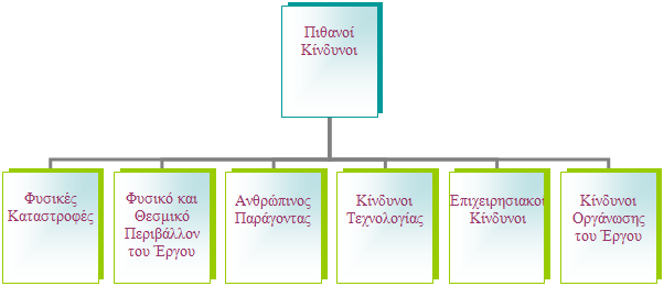 σήμα 3.3: Καηεγνξίεο πηζαλψλ θηλδχλσλ αλάινγα κε ηελ πξνέιεπζή ηνπο. Φςζικέρ καηαζηποθέρ Ζ πξψηε θαηεγνξία θηλδχλσλ ζηνπο νπνίνπο κπνξεί λα εθηεζεί έλα πιεξνθνξηαθφ έξγν είλαη νη θπζηθέο θαηαζηξνθέο.