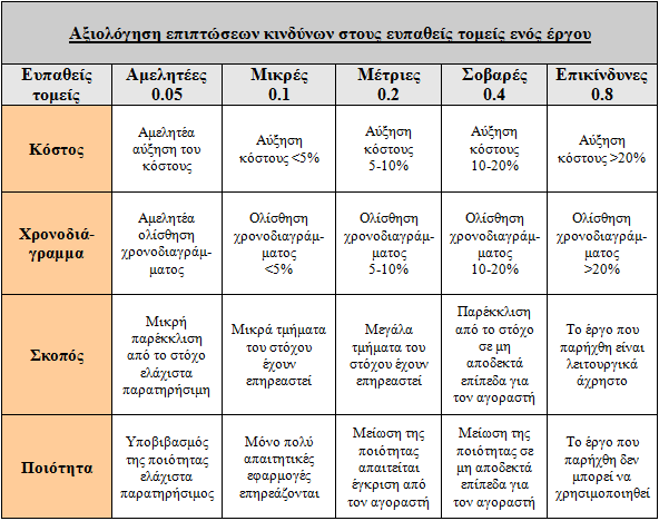 Πίνακαρ 3.6: Δπίπεδν επηπηψζεσλ αλά εππαζή ηνκέα ελφο έξγνπ. ηνλ παξαπάλσ πίλαθα παξνπζηάδνληαη νη επηπηψζεηο ησλ θηλδχλσλ ζε βάξνο ηεο πνξείαο πινπνίεζεο ηνπ πιεξνθνξηαθνχ έξγνπ.