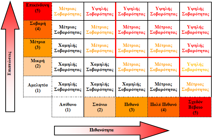 Πίνακαρ 3.7: Αξηζκεηηθά απνηειέζκαηα ζπλππνινγηζκνχ ησλ δηαθφξσλ επηπέδσλ πηζαλφηεηαο θαη επηπηψζεσλ.