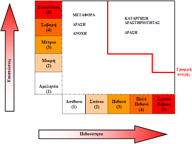 Δάλ ε εθηίκεζε θηλδχλνπ έρεη εθηειεζζεί ζε πνζνηηθή βάζε, κεηά είλαη ζρεηηθά εχθνιν λα ζπγθξηζνχλ ηα αξηζκεηηθά επίπεδα έθζεζεο κε ηα απνδεθηά φξηα πνπ εθθξάδνληαη ζηηο ίδηεο κνλάδεο.