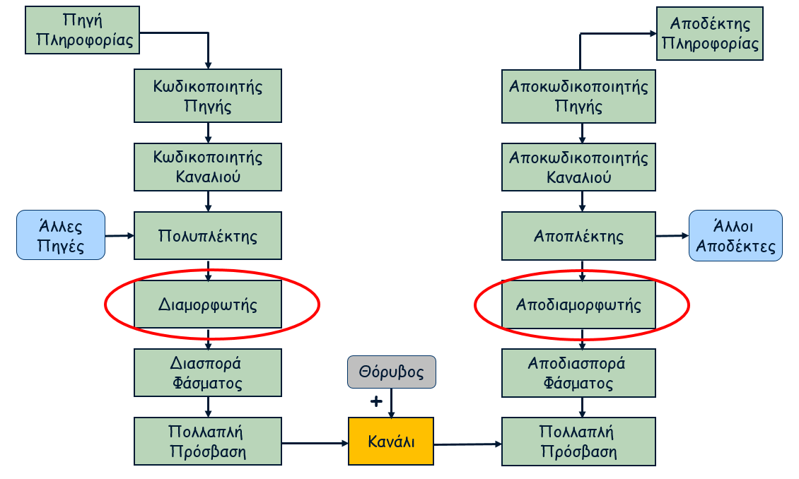 Αποδιαμόρφωση Αποδιαμόρφωση (demodulation) είναι η αντίστροφη διαδικασία της διαμόρφωσης