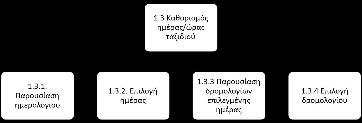 χρηματικού αντιτίμου, της εκτύπωσης εισιτηρίου και της παραλαβής χρηματικού υπολοίπου κατά τη συναλλαγή. Επεκτάσεις της ανάλυσης εργασιών.