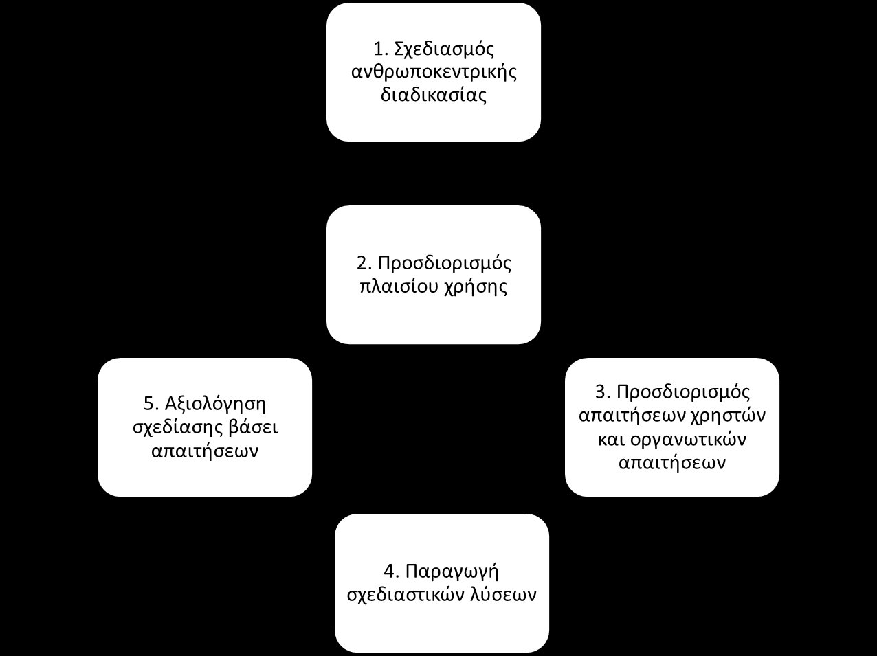 Σύμφωνα με το μοντέλο αυτό η αυστηρή ακολουθία των φάσεων, που εισηγούνται τα άλλα μοντέλα που αναφέρθηκαν ήδη, δεν είναι απαραίτητη.