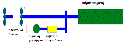 φορτίο της κύριας μηχανής μπορεί να μεταβάλλεται από 83% εώς 100% της μέγιστης τιμής (MCR, Maximum Continuous Rating).