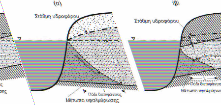 Σχήμα 1: Ζώνη διεπιφάνειας α) σε ελεύθερο και β) σε υπό πίεση υδροφόρο στρώμα (Σούλιος, 2004) Χαρακτηριστικά στοιχεία είναι το χείλος που ορίζεται ως το σημείο τομής της διεπιφάνειας με τον πυθμένα