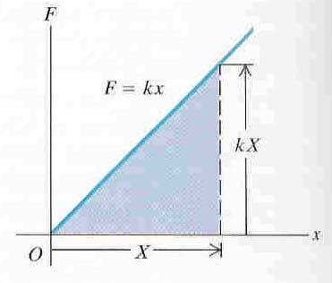 Παράδειγμα: Ελατήριο F kx