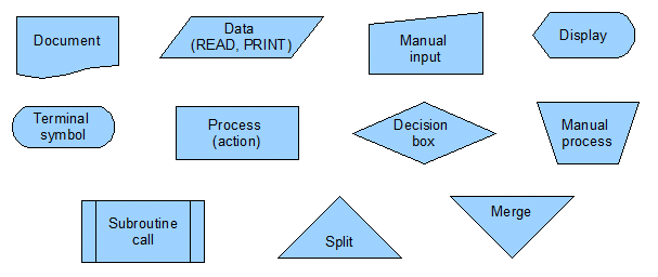 Σχεδιασμός διαγράμματος ροής (στα Αγγλικά) Οι χρησιμοποιούμενες διεθνώς ονομασίες