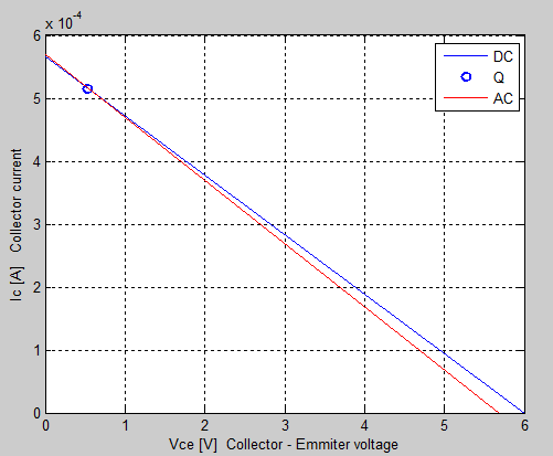 4 Q Γραμμές φορτίου για R C = 10k και R E = 600 Όσο μειώνω την R E τόσο το σημείο λειτουργίας Q μετατοπίζεται προς την περιοχή του κόρου.