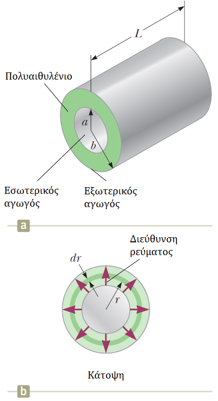 Παράδειγμα - Λύση: Η ακτίνα του εσωτερικού αγωγού είναι a, του εξωτερικού αγωγού είναι b, και το μήκος του