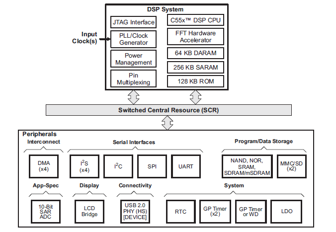 3. Περιγραφή και Τεχνικά Χαρακτηριστικά του Επεξεργαστή (DSP) TMS320C5505 3.