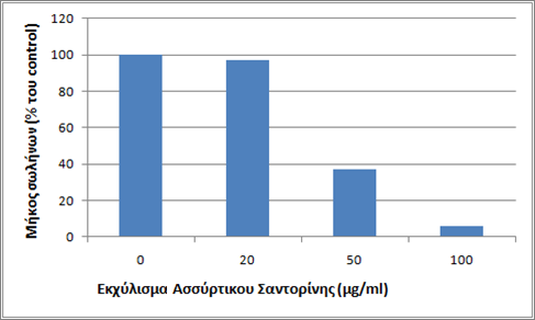 Control 50 μg/ml 100 μg/ml