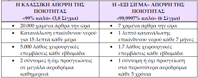 Προσέγγιση Έξι σίγμα-6σ Αυστηροποίηση