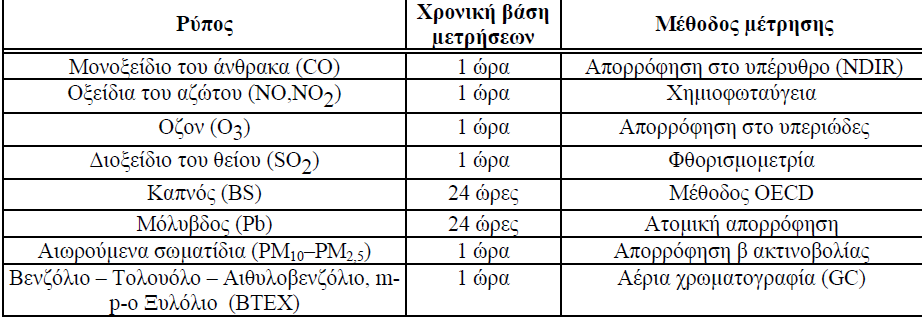 10 : Μέθοδοι μέτρησης ρύπων 4.