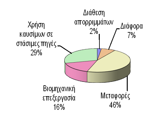 2.1.1 Εκπομπές ατμοσφαιρικών ρύπων Το μεγαλύτερο ποσοστό των αερίων ρύπων προέρχεται από καθαρά φυσικές πηγές.