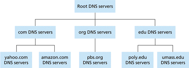 Ιεραρχία των Servers του DNS H Ιεραρχία των DNS Servers περιλαμβάνει: Root DNS servers Υπάρχουν 13 root DNS servers, οι περισσότεροι εκ των οποίων βρίσκονται στην Β. Αμερική.
