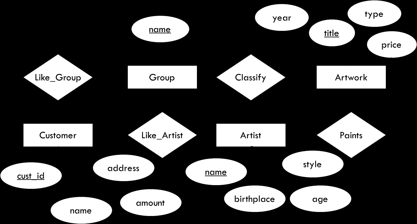 (α) [15] Κατασκευάστε ένα διάγραμμα οντότητας-σχέσης (entity-relationship).