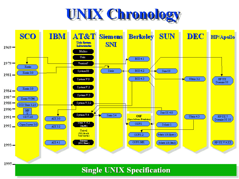 Η ανάπτυξη του UNIX Εικόνα 4: UNIX Chronology.