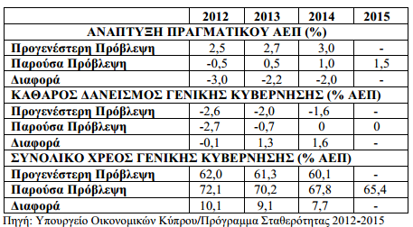 ΕΞΕΛΙΞΗ ΟΙΚΟΝΟΜΙΚΩΝ ΜΕΓΕΘΩΝ ΠΡΟΓΡΑΜΜΑΤΟΣ ΣΤΑΘΕΡΟΤΗΤΑΣ Υπό το φως των ανωτέρω, το Υπουργείο Οικονομικών καθόρισε τις ακόλουθες στρατηγικές επιδιώξεις.