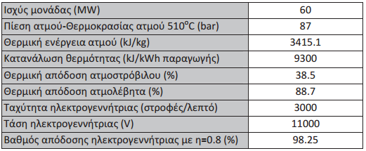 Επίσης υπάρχουν μονάδες εσωτερικής καύσης 100 MW. Με εγκατεστημένη ισχύ 360 MW παρήγαγε κατά το 2013 το 42.