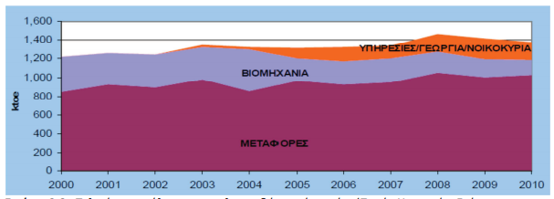 56% σε σχέση με το 2000. Στον κλάδο των μεταφορών είχαμε ζήτηση ενέργειας 73% και 26.7% στις αερομεταφορές. Έως το 2010 η κατανάλωση πετρελαιοειδών της Κύπρου ανήλθε στα 1,38 εκατομμύρια ΤΙΠ.