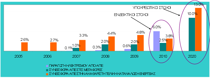 17.3 Ανανεώσιμες Πηγές Ενέργειας Η Κύπρος είναι δεσμευμένη να μειώσει την παραγωγή ηλεκτρικής ενέργειας από ορυκτά καύσιμα. Αυτό πρέπει να επιτευχθεί με την εξοικονόμηση ενέργειας χρησιμοποιώντας ΑΠΕ.