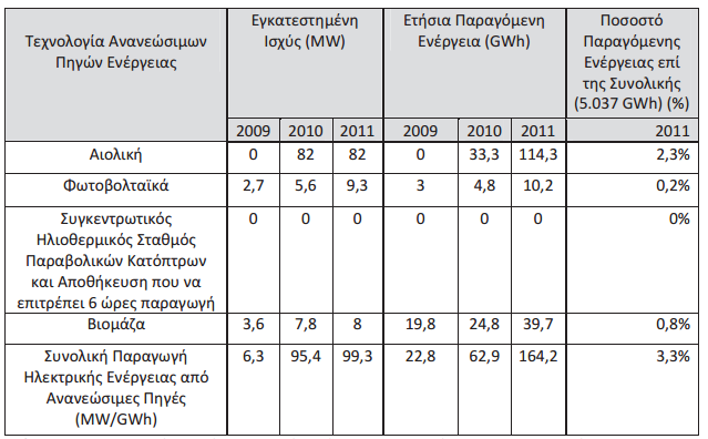Συγκριτικά στοιχεία παραγωγής από ΑΠΕ για την περίοδο 2009-2011 Στην παρούσα κατάσταση η Κυπριακή Δημοκρατία και οι αρμόδιοι φορείς δίνουν ιδιαίτερη σημασία στην αιολική ενέργεια ενθαρρύνοντας