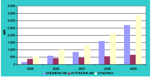 Το 92% των νοικοκυριών και το 53% των ξενοδοχειακών μονάδων στην Κύπρο διαθέτουν ηλιακά συστήματα θέρμανσης νερού, αφού αυτή η τεχνολογία των ενεργητικών ηλιακών συστημάτων για παραγωγή ζεστού νερού