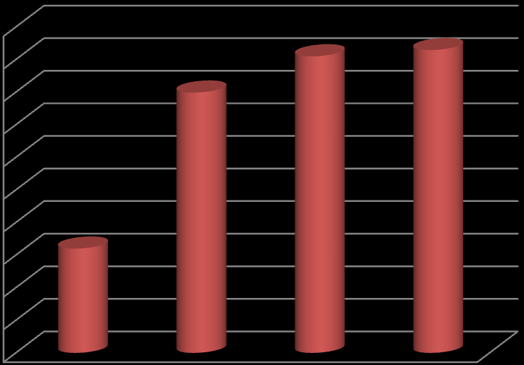 Πληθυσμός Κύπρου 2006-2013 880000 860000 840000 820000 800000 780000 760000 740000 720000 700000 680000 862011 865878 839751 744013 2006 2011 2012 2013 Ροή Μεταναστών στην Κύπρο το 2011 2.100 13.