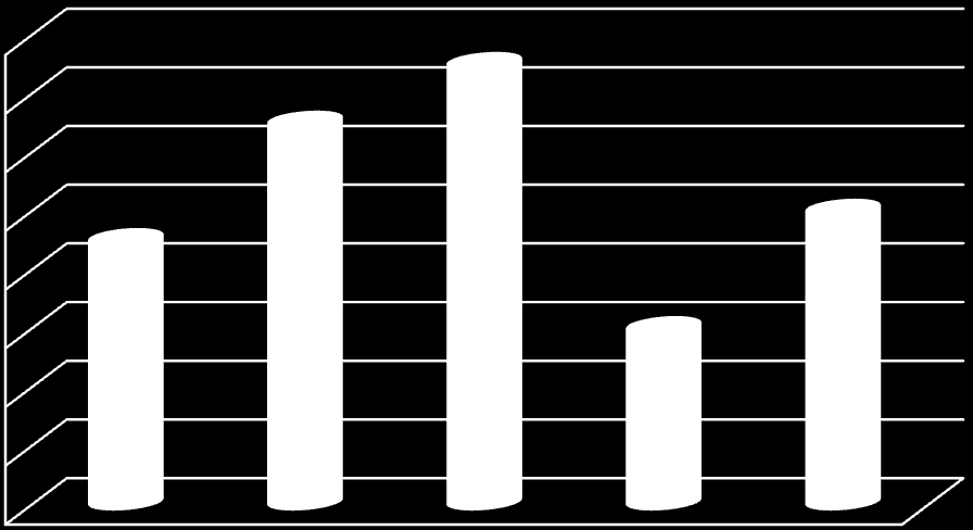 Φυσική Πληθυσμιακή Αλλαγή 5,8 5,6 5,5 5,7 5,4 5,2 5,1 5,2 5 4,8 4,8 4,6 4,4 4,2 2008 2009 2010 2011 2012 Κατηγοριοποίηση συνολικού πληθυσμού 2011 700000 600000 572000 500000 400000 300000 200000