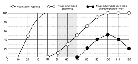 Εικόνα 4: Ομιλητικό ακοόγραμμα (Καρελάς, 2012) Μέτρηση ακουστικής αντίστασης (impedance): Αποτελεί σημαντικό τμήμα της βασικής ακοομετρικής δοκιμασίας αξιολόγησης.