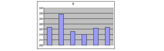 3 31 43 40 43 18 4 35 34 57 44 45 5 36 36 55 41 1 6 30 37 36 9 Για τις έρευνες αυτές προκύπτουν τα παρακάτω διαγράμματα: Σχήμα 3