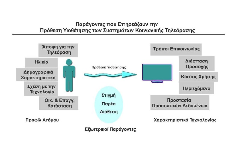 Κεφάλαιο 3 Οι παράγοντες που επηρεάζουν στην υιοθέτηση ενός συστήματος κοινωνικής τηλεόρασης παρουσιάζονται συνοπτικά στην εικόνα που ακολουθεί.