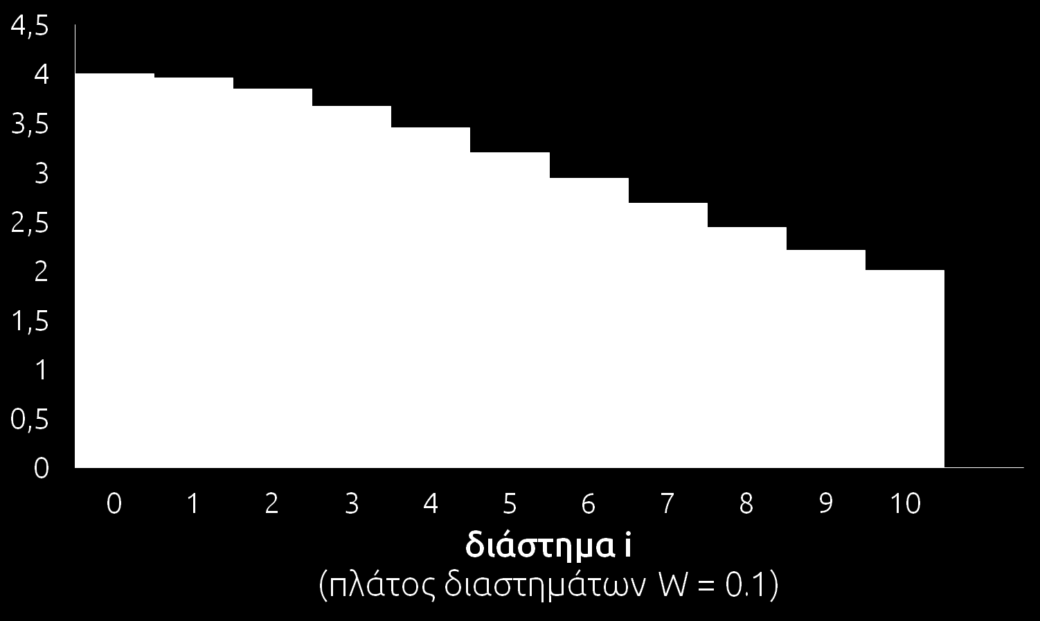 4.6 Αρχικές προγραμματιστικές τεχνικές 139 Σχήμα 4.9 Η συνάρτηση f(x) = 4/(1+x 2 ) (αριστερά) και η προσέγγιση του εμβαδού της (δεξιά).
