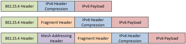 Όπως προαναφέρθηκε, η μεταφορά των IPv6 πακέτων πάνω σε LoWPAN δίκτυα είναι δύσκολη, λόγω της κεφαλίδας του ΙΕΕΕ 802.15.4 πρωτοκόλλου.