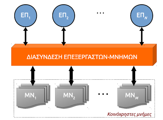 Παραλληλισμός συστήματος: πολλαπλοί
