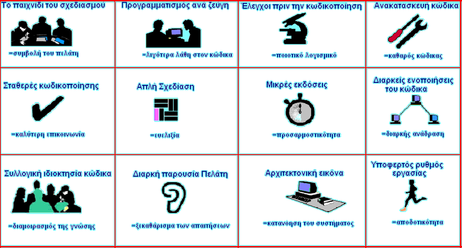 [157] Draft Εικόνα 62: Οι δϊδεκα πρακτικζσ τθσ μεκοδολογίασ XP Ολοκλθρϊνοντασ, ο ακραίοσ προγραμματιςμόσ επικεντρϊνεται ςτθν καταςκευι του κϊδικα ενκαρρφνοντασ τθ γραφι πολλϊν τεςτ πριν ακόμθ από τον