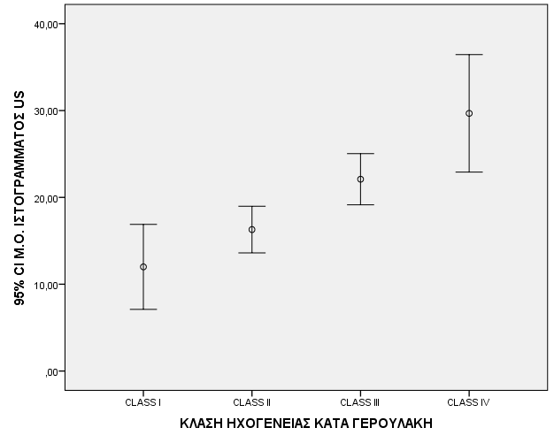Διάγραμμα A Διάγραμμα Β Διάγραμμα Γ αριθμητική αλλά μη κανονικά κατανεμημένη (μ.ο. στη CT). Ο συντελεστής Kendall τ που προκύπτει είναι τ=0,617 με p<0,001.