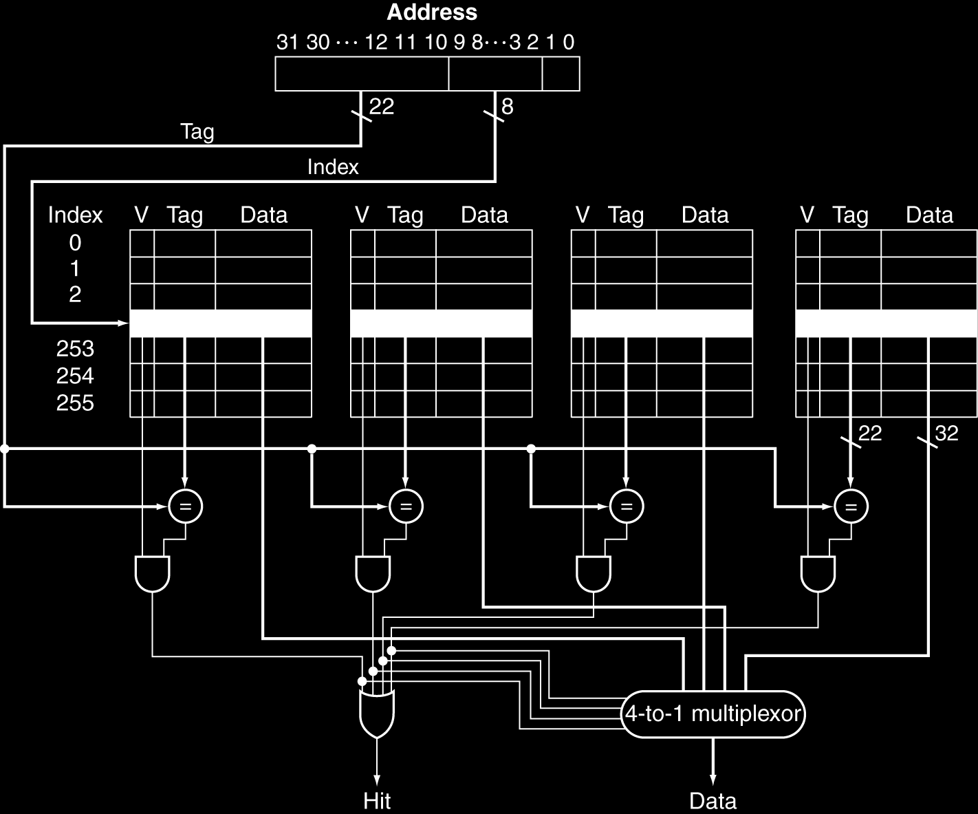 Υλοποίηση συσχετιστική μνήμη συνόλου 4-way set associative 256